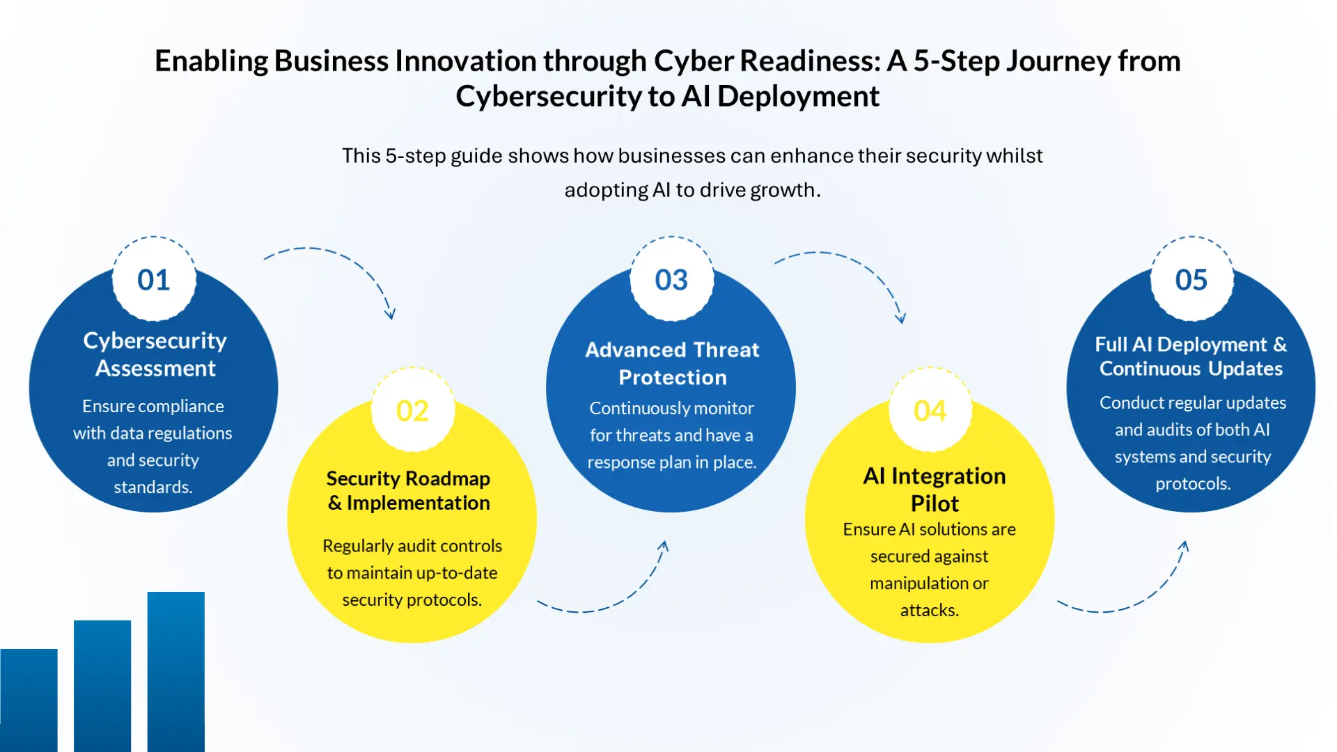 Infographic Building a Cyber-Resilient Foundation The First Step to AI Integration in Business