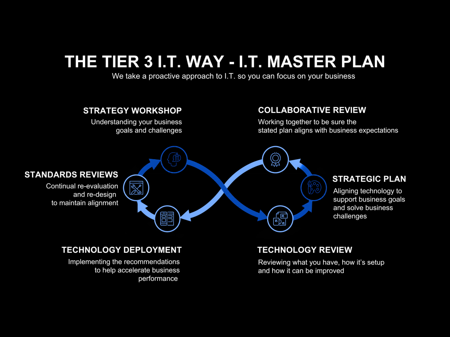 IT Masterplan